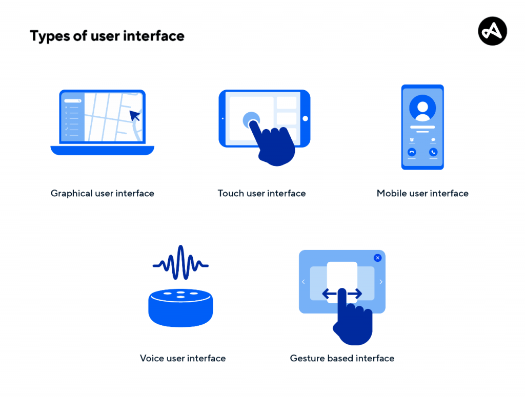 Types of User Interface Article