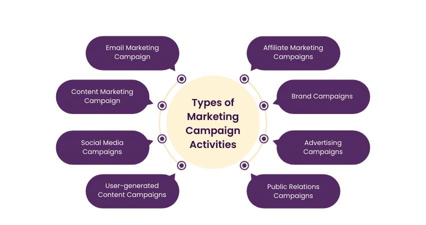 Types of Digital Marketing Campaigns Article
