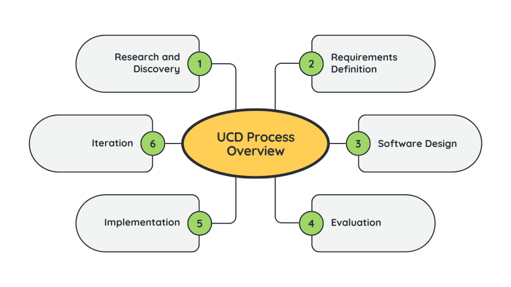 UCD Process Overview - Article