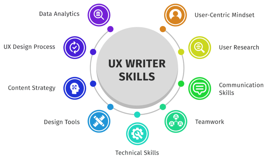 UX Writer Skills Article