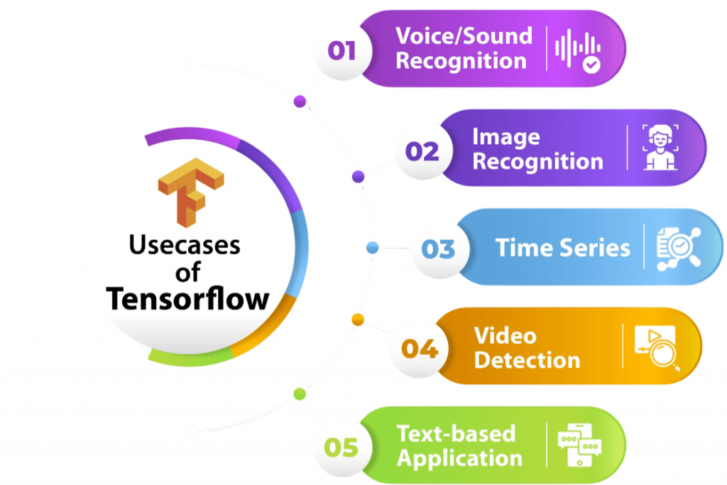 Usecases of Tensorflow Article