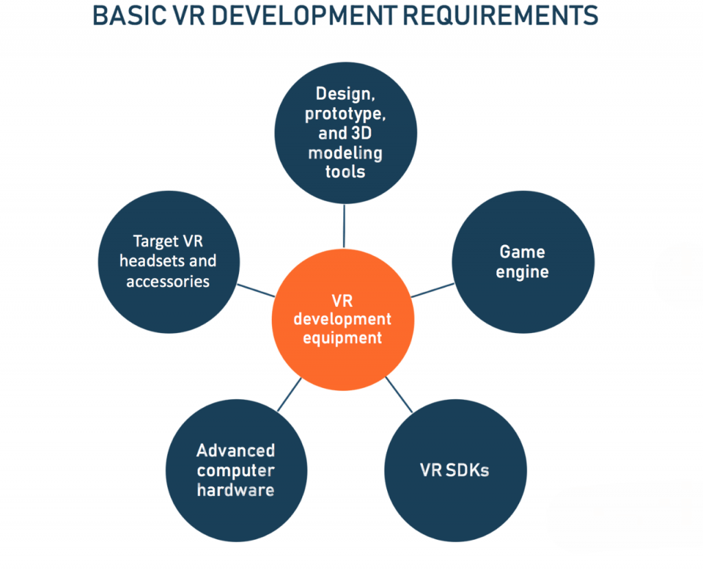 VR Development Requirements Article