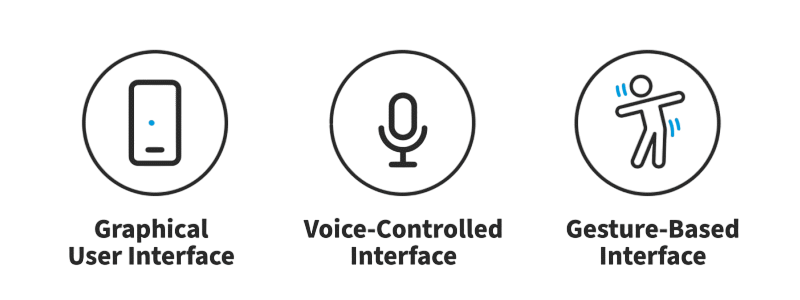 Voice and Gesture Interfaces Article