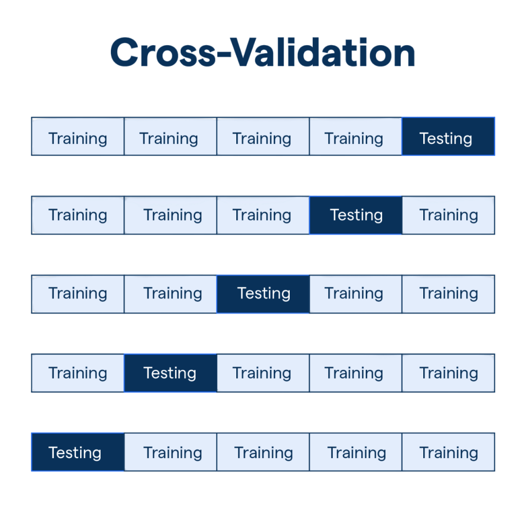 What is Cross‑Validation Article