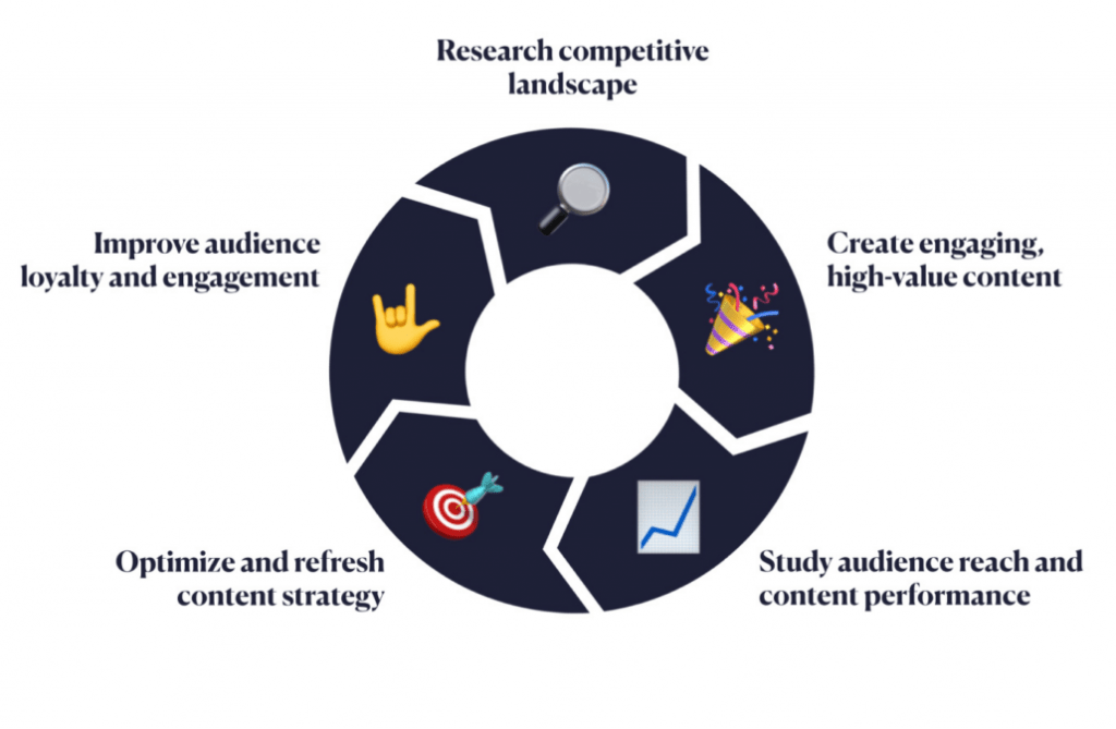 Content Marketing for Leads Article