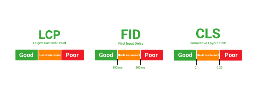 Key Metrics (LCP, FID, CLS) Articles