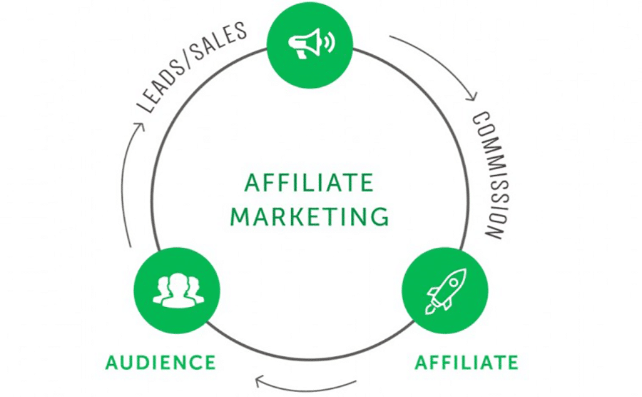 Definition of Affiliate Marketing Article