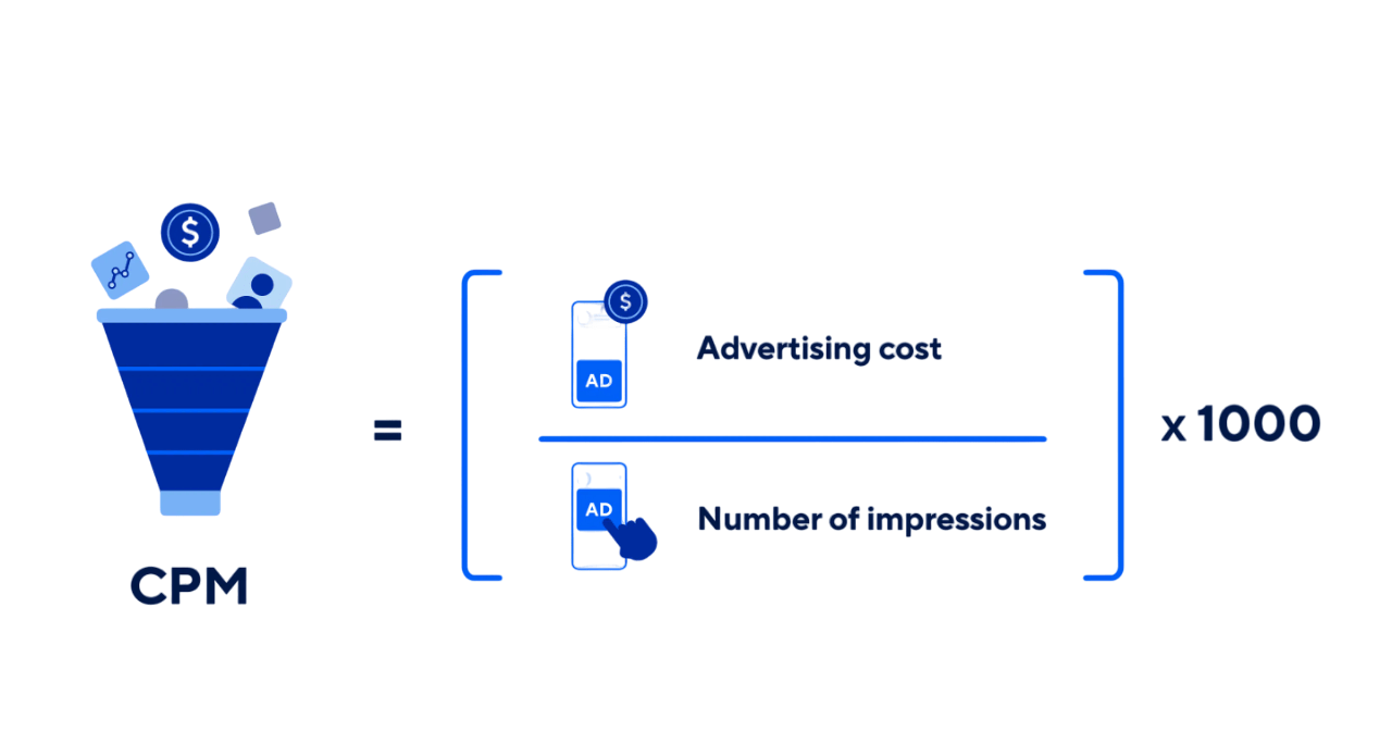 CPM In Digital Marketing: Complete Guide | Updated 2026