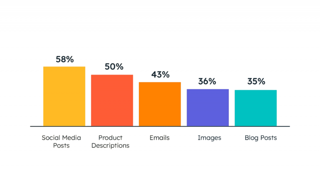 Social Media Marketing Statistics Article