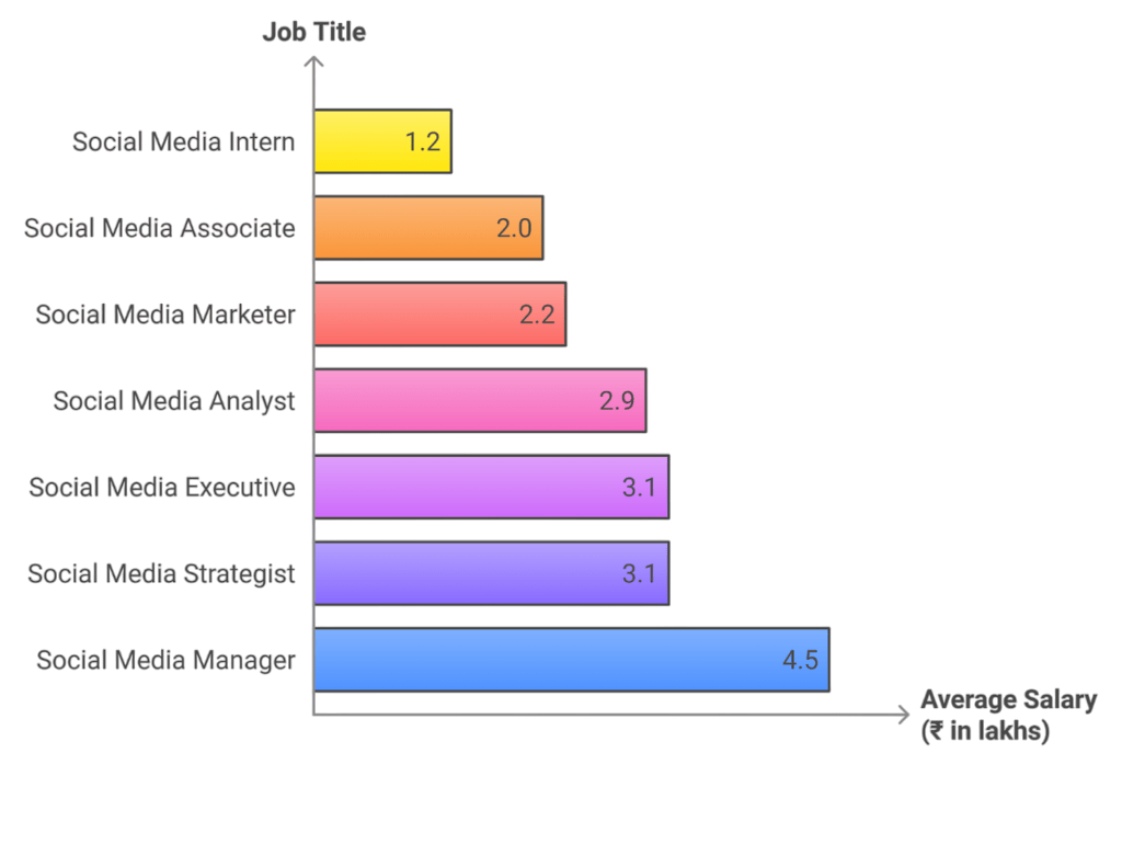 Average Social Media Marketing Salaries by Role Article
