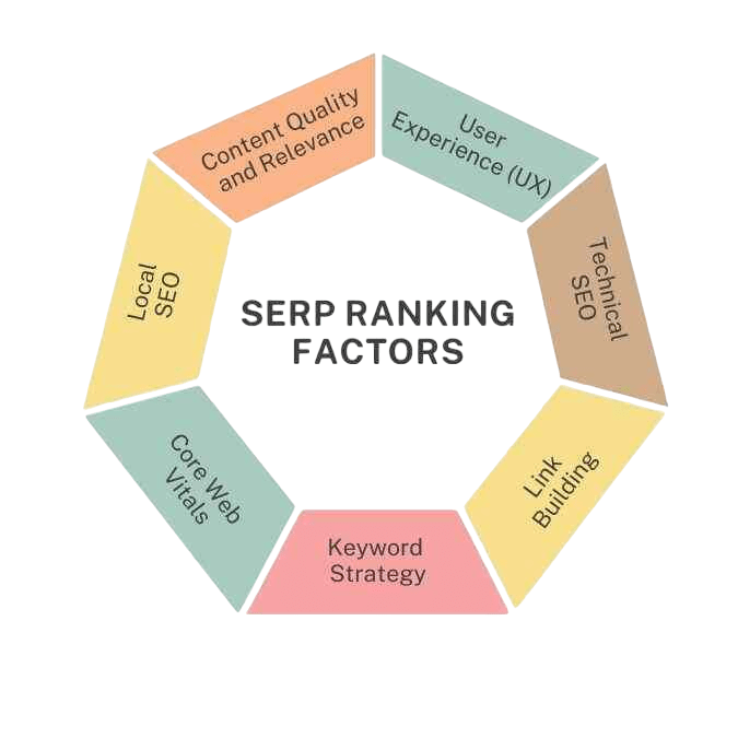How Google Ranks Pages on SERPs Article