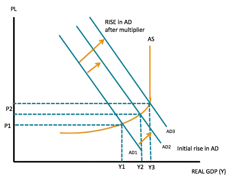 Keynesian Theory and Multiplier Effect Article