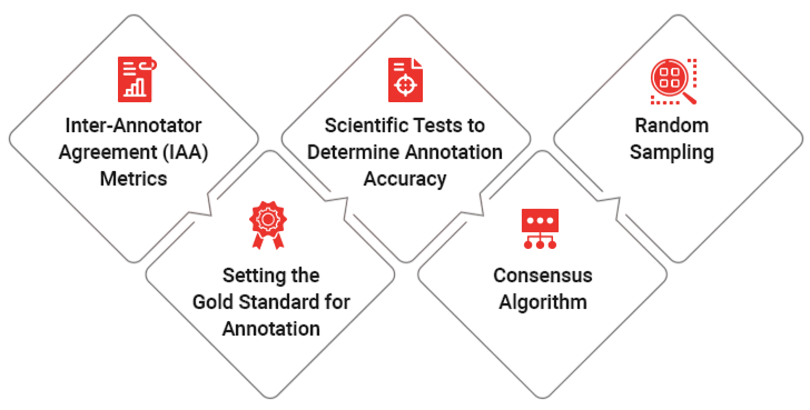 Quality Control in Annotation Article