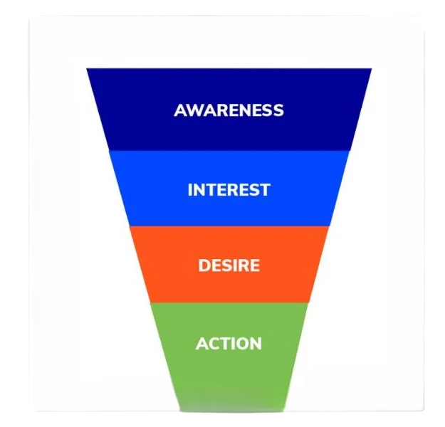 Understanding the Concept of a Marketing Funnel Article