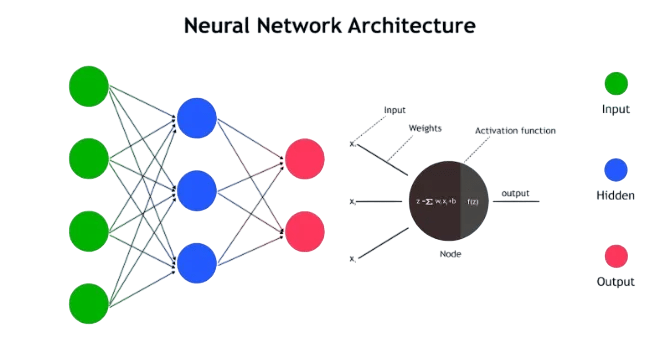 Neural Network Architecture Article