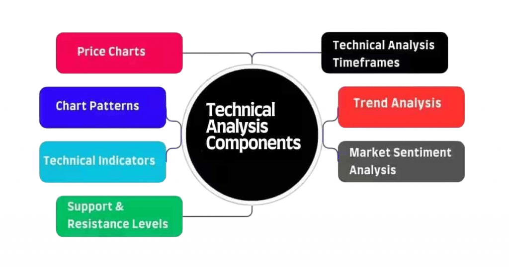 What is Technical Analysis Article