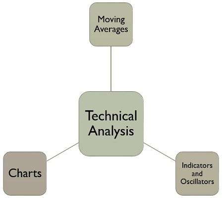 What is Technical Analysis? Article