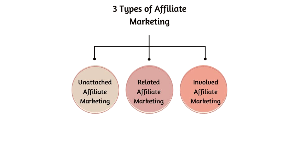 Types of Affiliate Marketing Article