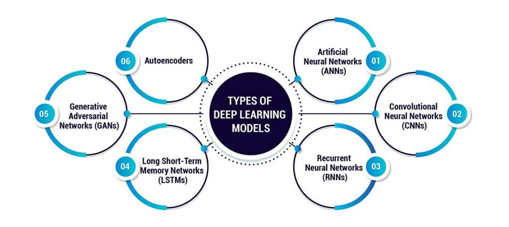 Deep Learning Knowledge Article