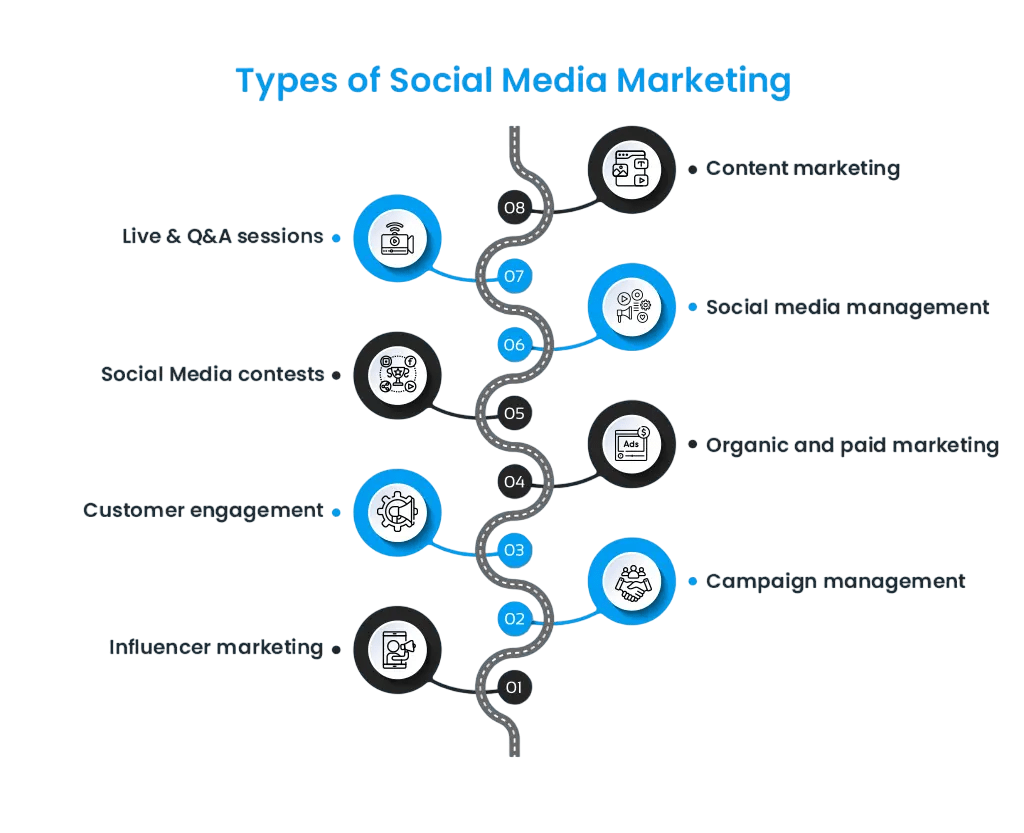 Types of Social Media Marketing Article