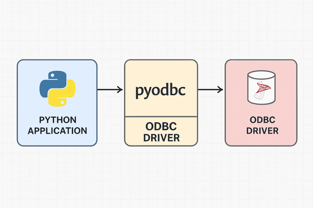 Installing pyodbc Article