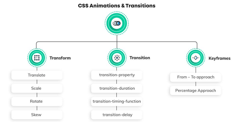 Animations and Transitions Article