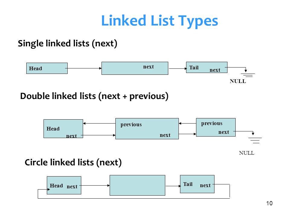 Types of LinkedLists (Singly, Doubly, Circular) Article
