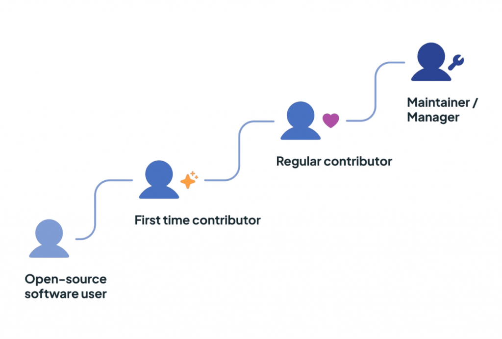 Contribution to Open Source and Community Projects Article
