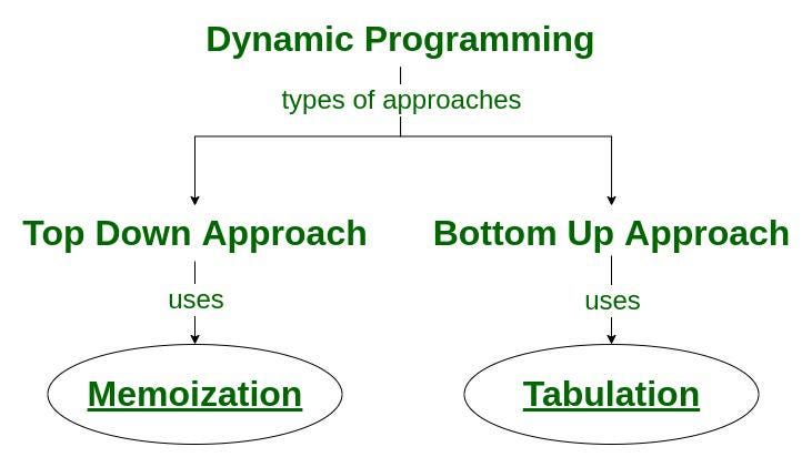Memoization vs Tabulation  Article