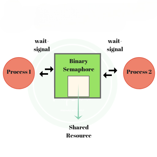 wait() and signal() Operations Article