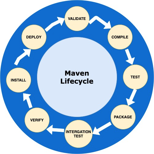 Maven Lifecycle Article