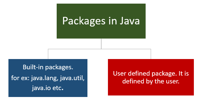 Types of Packages – Built-in vs. User-defined Article

