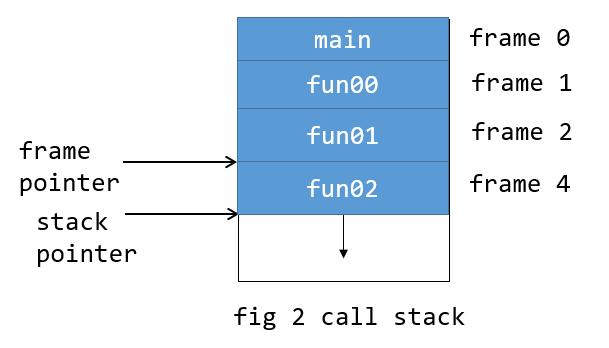 Stack Unwinding Article