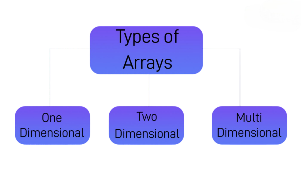 Types of Arrays (1D, 2D, Multidimensional) Article
