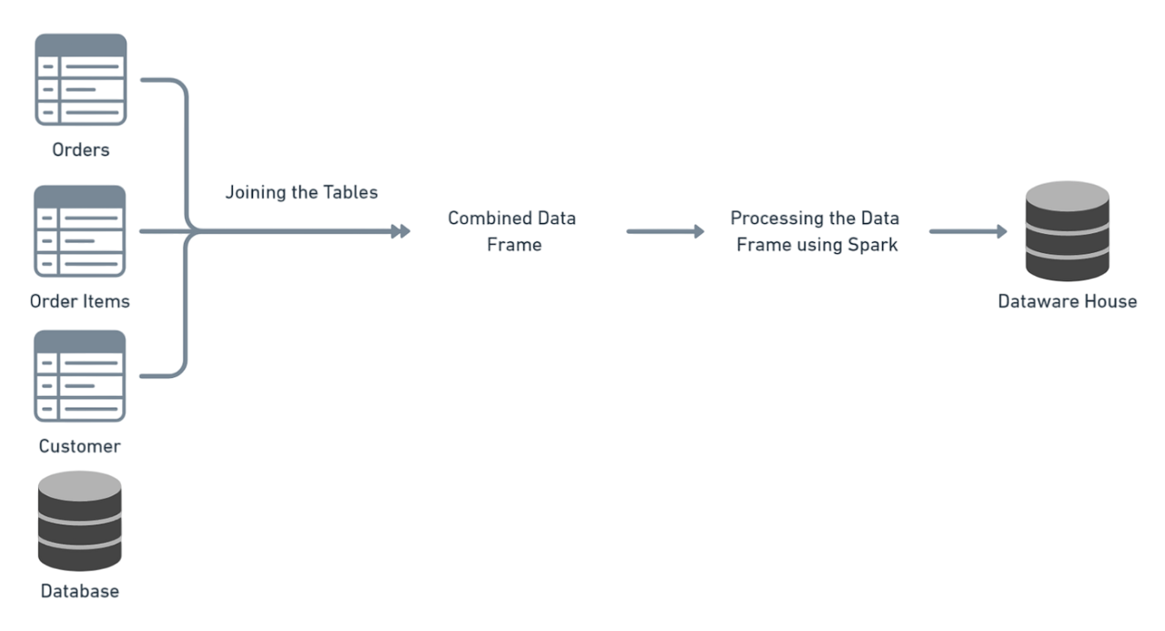 Apache Spark Projects for Practice | Learn Big Data | Updated 2026