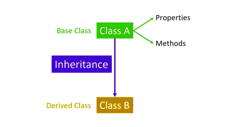 What is Inheritance? Article
