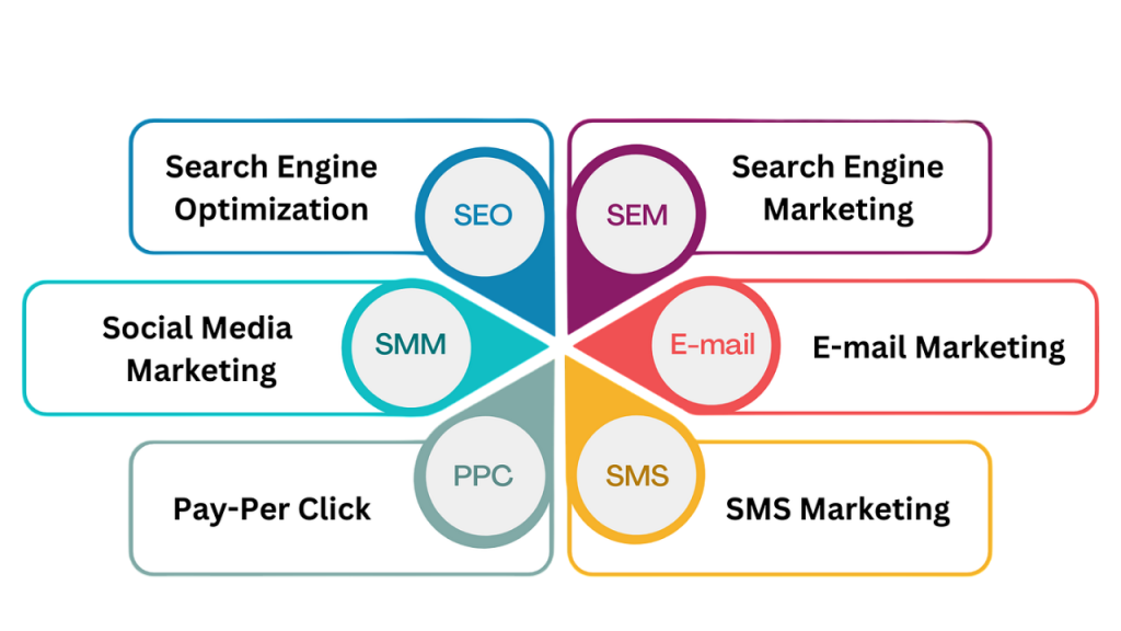 Key Domains in Digital Marketing Article
