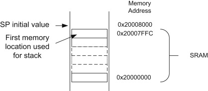 What is Stack Memory? Article
