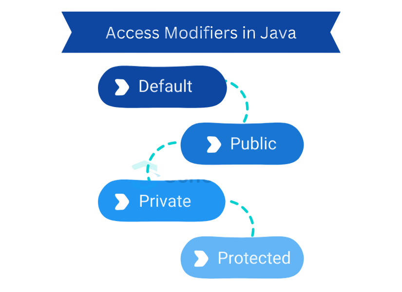 Access Modifiers for Fields and Methods Article