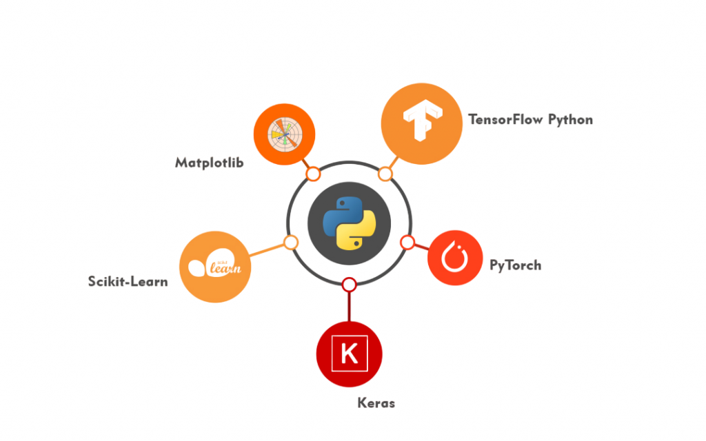 Machine Learning Support and Libraries Article