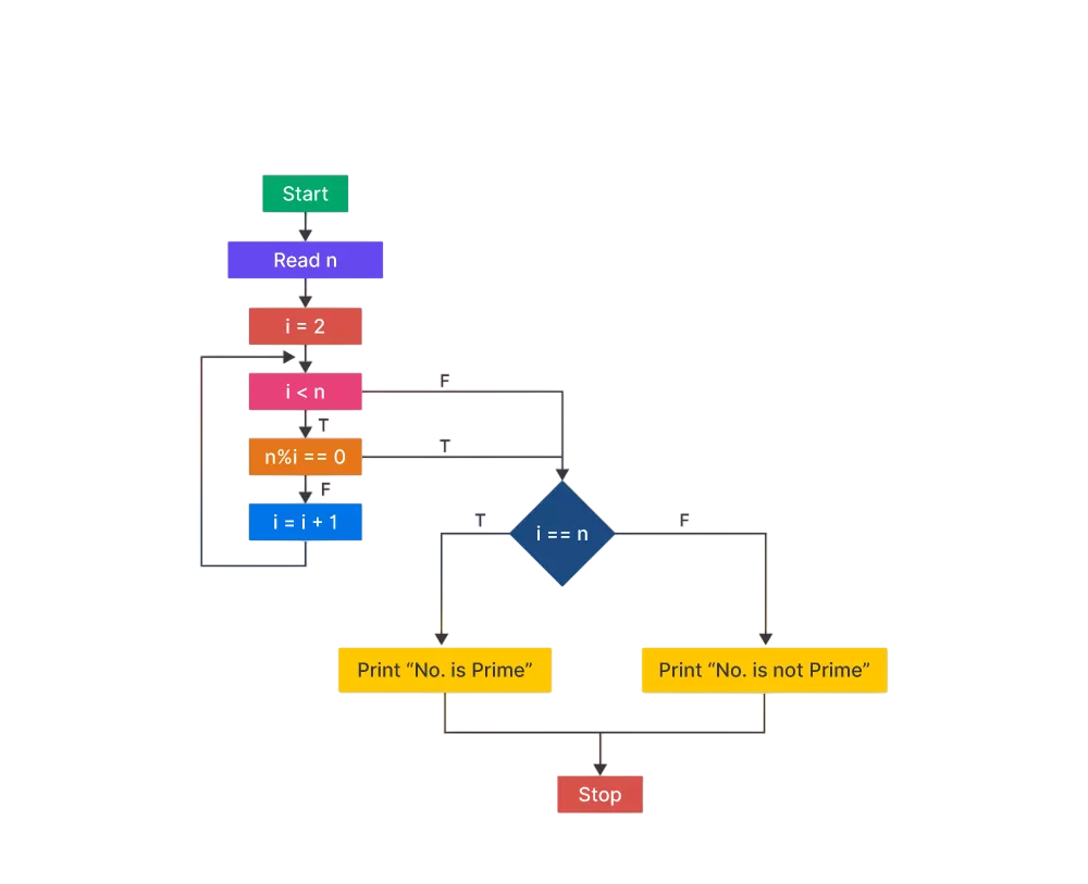 Logic for Prime Number Detection Article