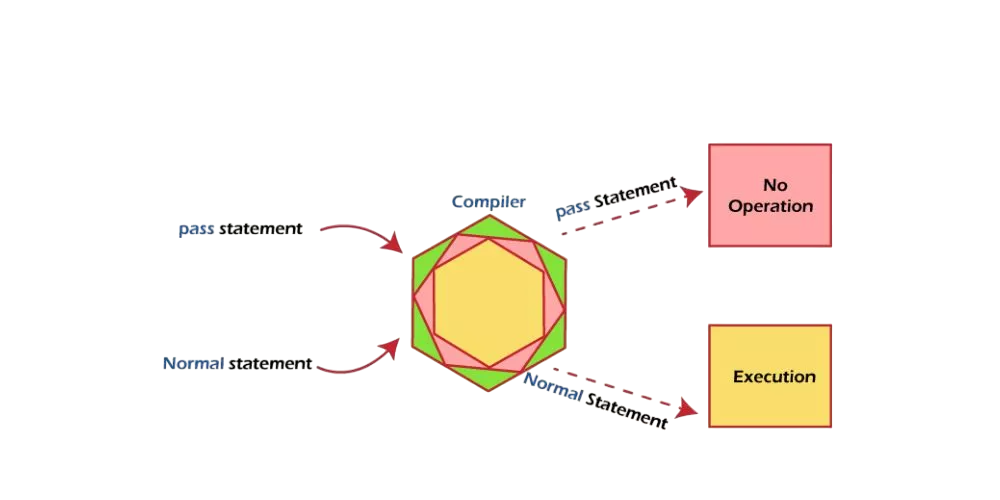 Syntax of pass Statement Article
