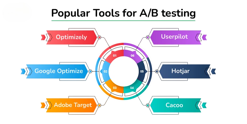 AB Testing Tools Article