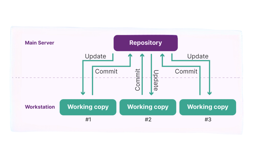 Version Control Systems Article

