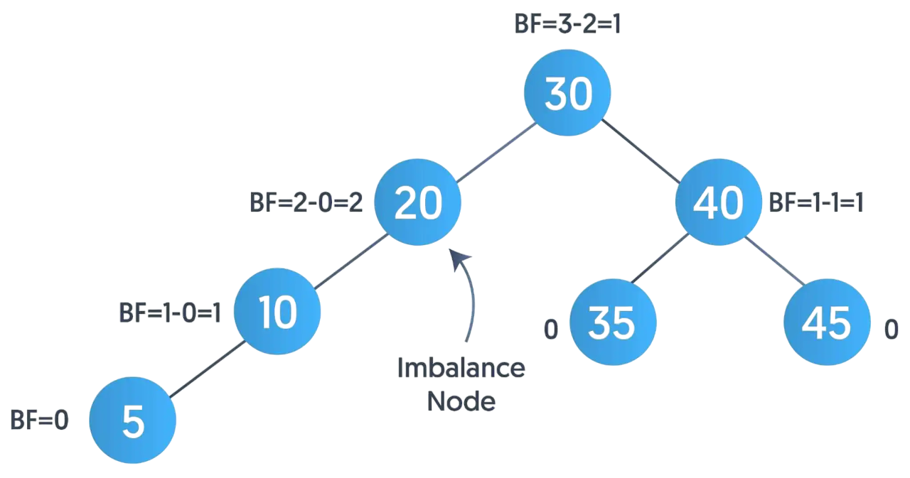 Discover the Types of Trees in Data Structure | Updated 2026