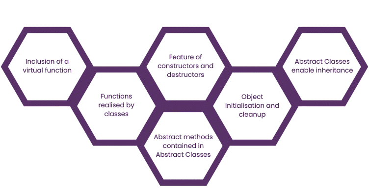 Abstract Class vs Interface Article