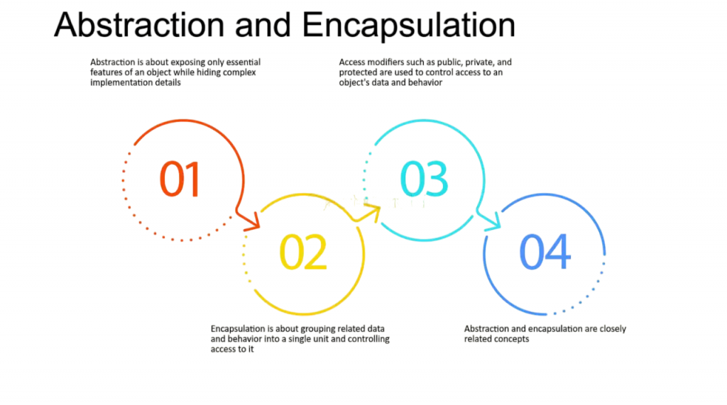 Abstraction vs encapsulation Article