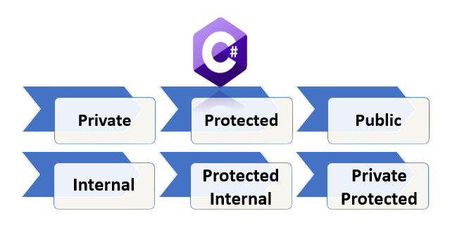 Access Modifiers Article
