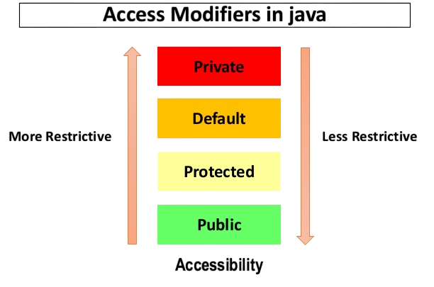 Access Modifiers and Exceptions Article