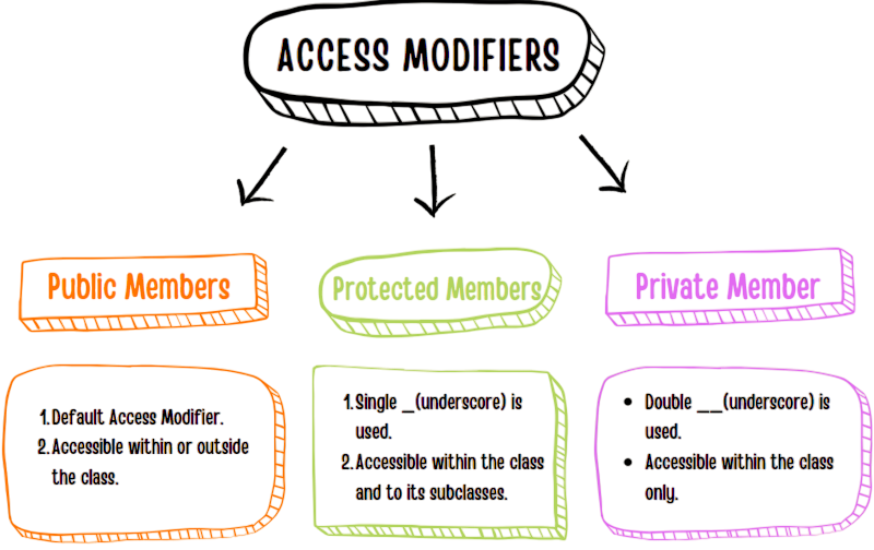 Accessing Private Members Article